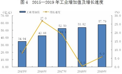 新疆生產建設兵團第十三師政務網_新疆生產建設兵團第十三師2019年國民經濟和社會發展統計公報(三)