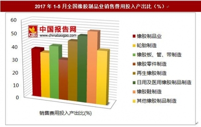 2017年1-5月全國(guó)橡膠制品業(yè)銷(xiāo)售費(fèi)用投入產(chǎn)出比分析