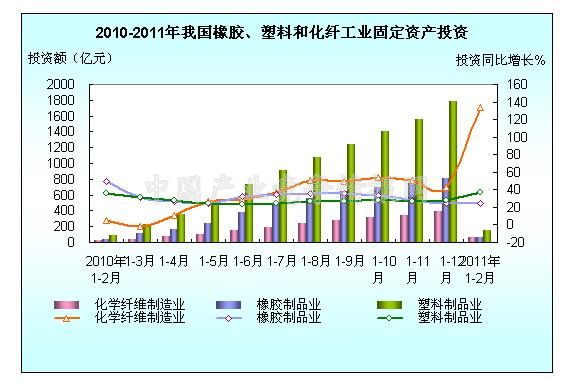 2011年1-2月全國橡膠、塑料、化纖制造業投資簡況
